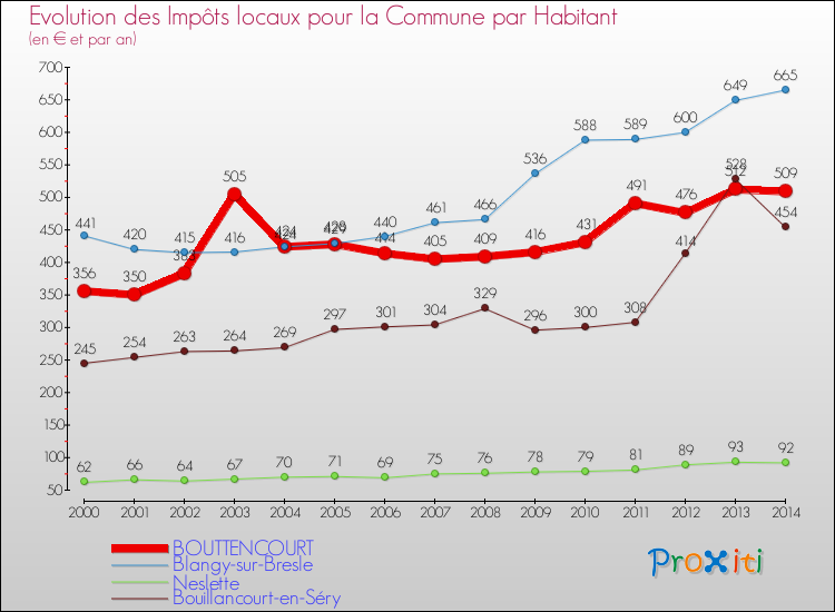 Evolution et montant des impôts locaux par Habitant pour BOUTTENCOURT et les communes proches de 2000 à 2014 Comparaison des impôts locaux par habitant pour BOUTTENCOURT et les communes voisines de 2000 à 2014