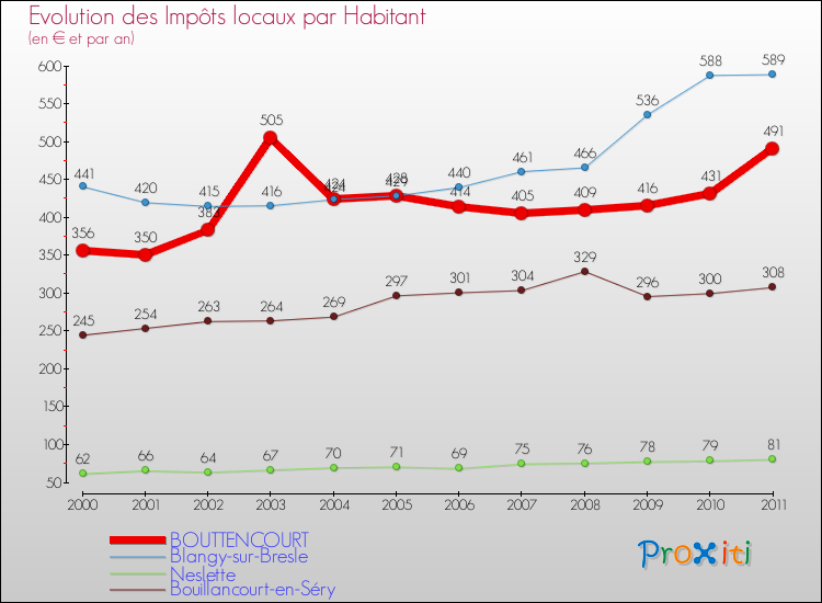 Evolution et montant des impôts locaux par Habitant pour BOUTTENCOURT et les communes proches Comparaison des impôts locaux par habitant pour BOUTTENCOURT et les communes voisines
