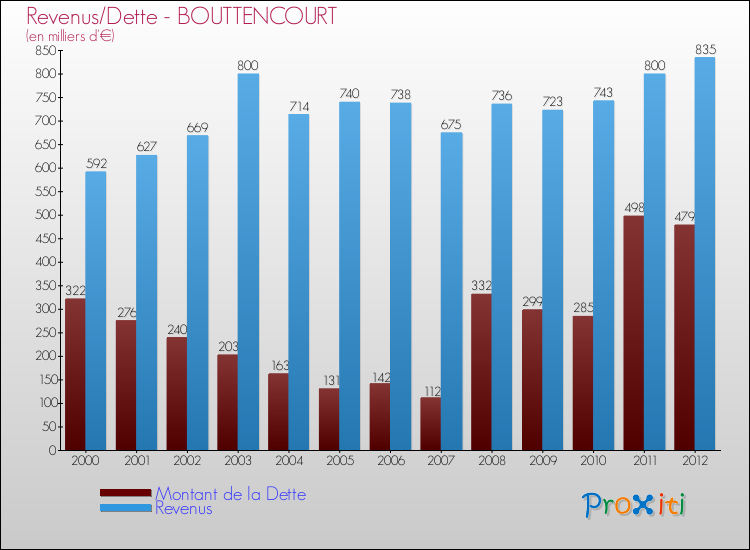 Evolution comparée de la dette et des revenus pour la commune de BOUTTENCOURT de 2000 à 2012 Comparaison de la dette et des revenus pour BOUTTENCOURT de 2000 à 2012