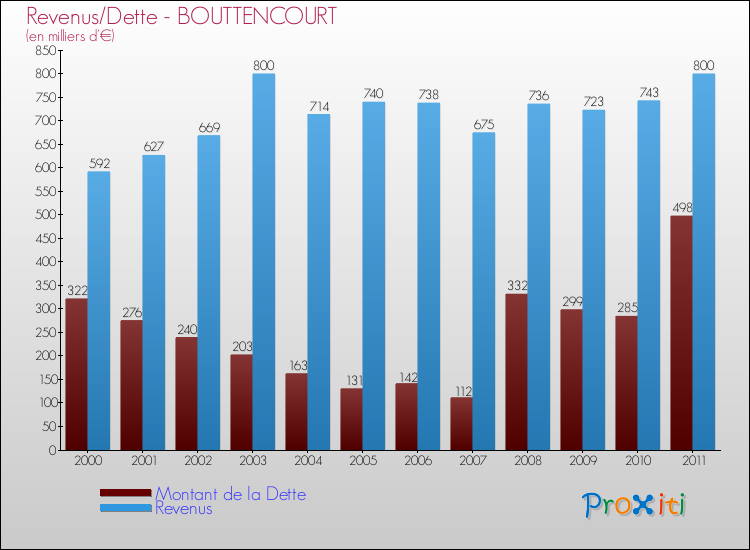Evolution comparée de la dette et des revenus pour la commune de BOUTTENCOURT de 2000 à 2011 Comparaison de la dette et des revenus pour BOUTTENCOURT de 2000 à 2011