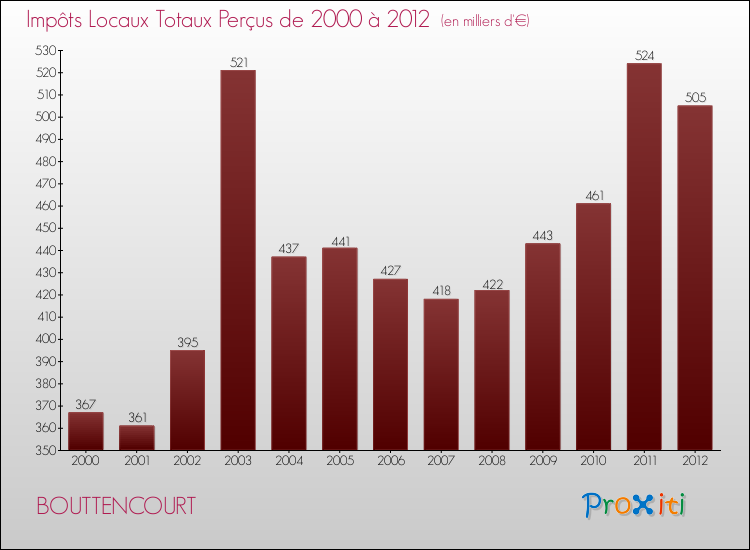 Evolution des Impôts Locaux pour la commune de BOUTTENCOURT de 2000 à 2012 Evolution des Impôts Locaux pour BOUTTENCOURT de 2000 à 2012