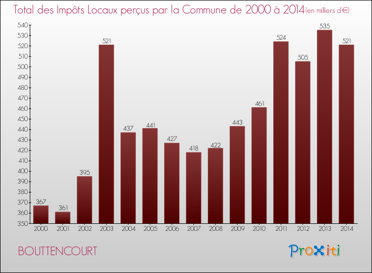 Evolution des Impôts Locaux pour la commune de BOUTTENCOURT de 2000 à 2014 Evolution des Impôts Locaux pour BOUTTENCOURT de 2000 à 2014