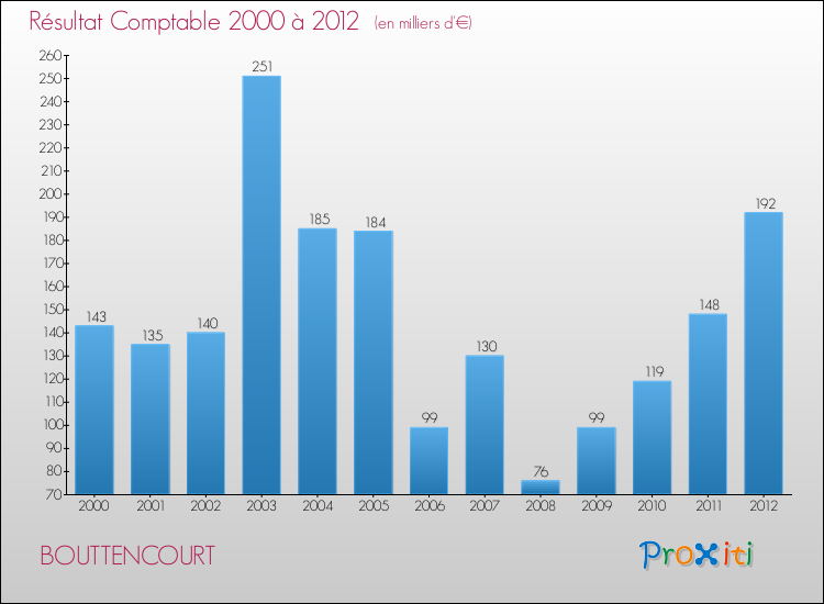 Evolution du résultat comptable pour la commune de BOUTTENCOURT de 2000 à 2012 Evolution du résultat comptable pour BOUTTENCOURT de 2000 à 2012