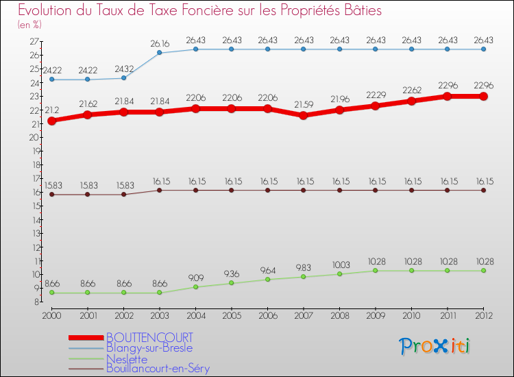 Evolution du taux de la taxe foncière sur le bati pour BOUTTENCOURT et les communes proches de 2000 à 2012 Comparaison des taux de taxe foncière sur le bati pour BOUTTENCOURT et les communes voisines de 2000 à 2012