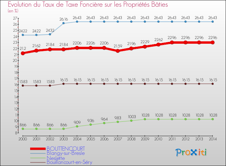 Evolution du taux de la taxe foncière sur le bati pour BOUTTENCOURT et les communes proches de 2000 à 2014 Comparaison des taux de taxe foncière sur le bati pour BOUTTENCOURT et les communes voisines de 2000 à 2014