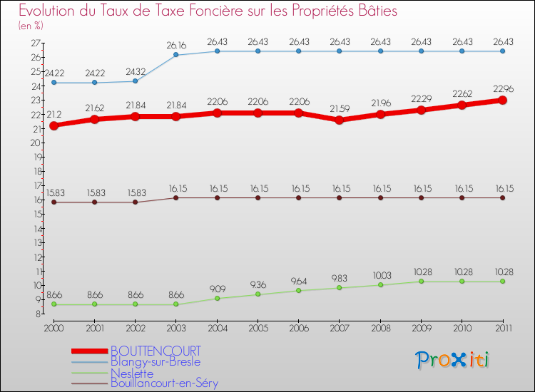 Evolution du taux de la taxe foncière sur le bati pour BOUTTENCOURT et les communes proches Comparaison des taux de taxe foncière sur le bati pour BOUTTENCOURT et les communes voisines
