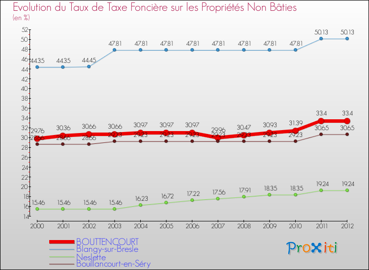 Evolution du taux de la taxe foncière sur les immeubles et terrains non batis pour BOUTTENCOURT et les communes proches de 2000 à 2012 Comparaison des taux de la taxe foncière sur les immeubles et terrains non batis pour BOUTTENCOURT et les communes voisines de 2000 à 2012