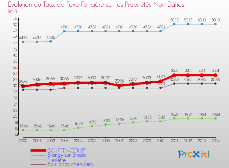 Evolution du taux de la taxe foncière sur les immeubles et terrains non batis pour BOUTTENCOURT et les communes proches de 2000 à 2014 Comparaison des taux de la taxe foncière sur les immeubles et terrains non batis pour BOUTTENCOURT et les communes voisines de 2000 à 2014