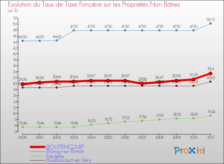 Evolution du taux de la taxe foncière sur les immeubles et terrains non batis pour BOUTTENCOURT et les communes proches Comparaison des taux de la taxe foncière sur les immeubles et terrains non batis pour BOUTTENCOURT et les communes voisines
