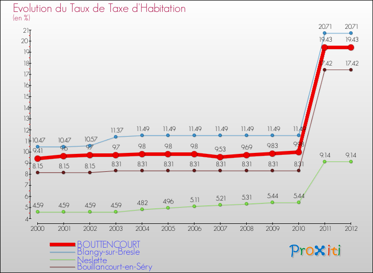 Evolution du taux de la taxe d'habitation pour BOUTTENCOURT et les communes proches Comparaison des taux de la taxe d'habitation pour BOUTTENCOURT et les communes voisines