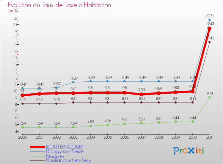 Evolution du taux de la taxe d'habitation pour BOUTTENCOURT et les communes proches Comparaison des taux de la taxe d'habitation pour BOUTTENCOURT et les communes voisines