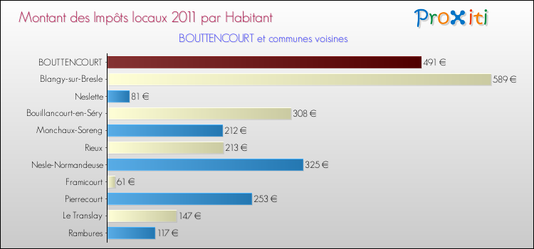 Montant des impôts locaux par Habitant pour BOUTTENCOURT et les communes proches Comparaison des impôts locaux par habitant pour BOUTTENCOURT et les communes voisines