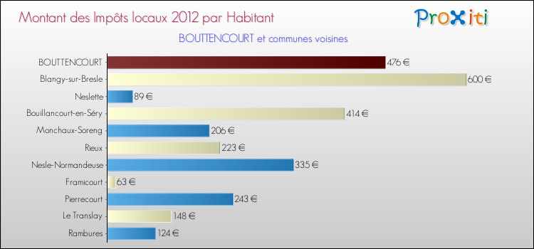Montant des impôts locaux par Habitant pour BOUTTENCOURT et les communes proches Comparaison des impôts locaux par habitant pour BOUTTENCOURT et les communes voisines