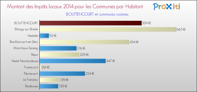 Montant des impôts locaux par Habitant pour BOUTTENCOURT et les communes proches en 2014 Comparaison des impôts locaux par habitant pour BOUTTENCOURT et les communes voisines en 2014