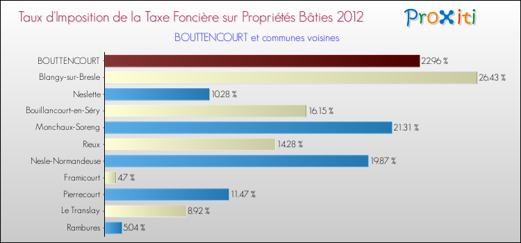 Taux d'imposition de la taxe foncière sur le bati 2012 pour BOUTTENCOURT et les communes proches Comparaison des taux d'imposition de la taxe foncière sur le bati 2012 pour BOUTTENCOURT et les communes voisines