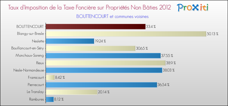 Taux d'imposition de la taxe foncière sur les immeubles et terrains non batis 2012 pour BOUTTENCOURT et les communes proches Comparaison des taux d'imposition de la taxe foncière sur les immeubles et terrains non batis 2012 pour BOUTTENCOURT et les communes voisines