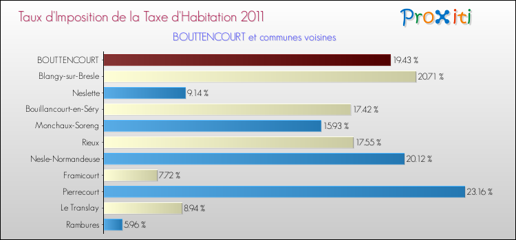 Taux d'imposition de la taxe d'habitation 2011 pour BOUTTENCOURT et les communes proches Comparaison des taux d'imposition de la taxe d'habitation 2011 pour BOUTTENCOURT et les communes voisines