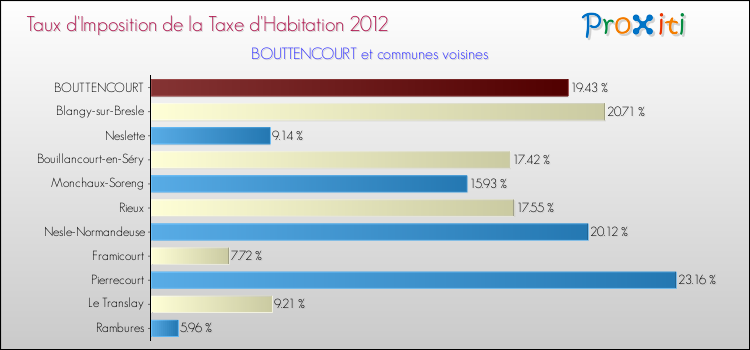 Taux d'imposition de la taxe d'habitation 2012 pour BOUTTENCOURT et les communes proches Comparaison des taux d'imposition de la taxe d'habitation 2012 pour BOUTTENCOURT et les communes voisines