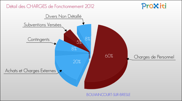 Décomposition des Charges de Fonctionnement 2012 de la commune de BOUVAINCOURT-SUR-BRESLE Charges de Fonctionnement 2012 pour la commune de BOUVAINCOURT-SUR-BRESLE