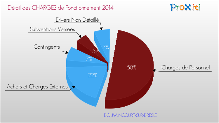 Décomposition des Charges de Fonctionnement 2014 de la commune de BOUVAINCOURT-SUR-BRESLE Charges de Fonctionnement 2014 pour la commune de BOUVAINCOURT-SUR-BRESLE