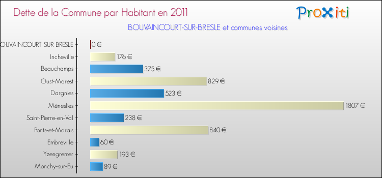 Dette par habitant de la commune en 2011 pour BOUVAINCOURT-SUR-BRESLE et les communes proches Comparaison de la dette par habitant de la commune en 2011 pour BOUVAINCOURT-SUR-BRESLE et les communes voisines