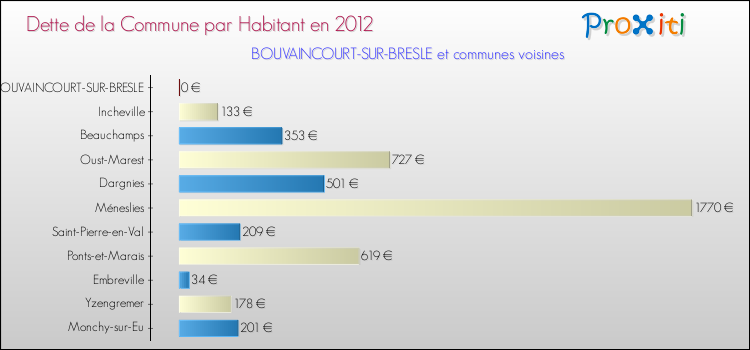 Dette par habitant de la commune en 2012 pour BOUVAINCOURT-SUR-BRESLE et les communes proches Comparaison de la dette par habitant de la commune en 2012 pour BOUVAINCOURT-SUR-BRESLE et les communes voisines