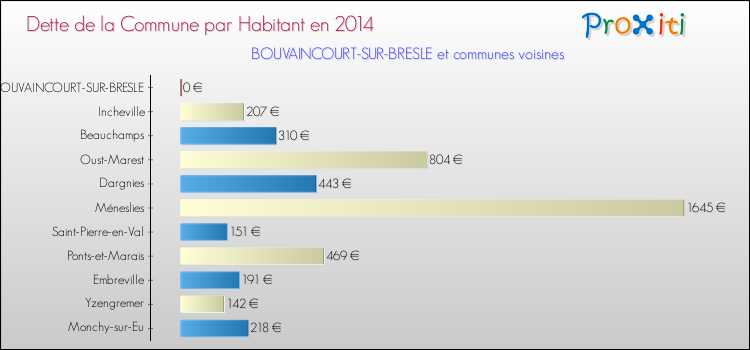 Dette par habitant de la commune en 2014 pour BOUVAINCOURT-SUR-BRESLE et les communes proches Comparaison de la dette par habitant de la commune en 2014 pour BOUVAINCOURT-SUR-BRESLE et les communes voisines