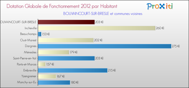 Montant des dotations globales de fonctionnement DGF par Habitant pour BOUVAINCOURT-SUR-BRESLE et les communes proches Comparaison des des dotations globales de fonctionnement DGF par habitant pour BOUVAINCOURT-SUR-BRESLE et les communes voisines