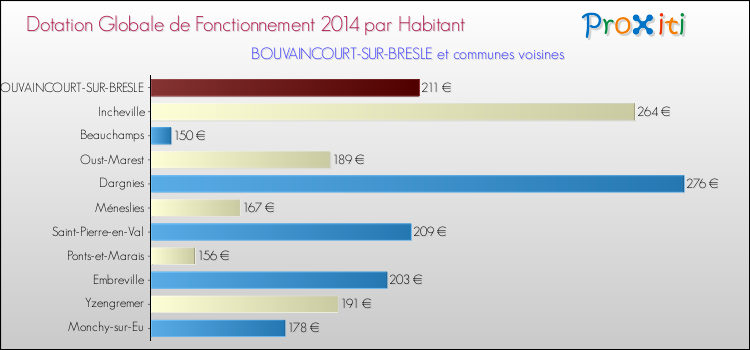 Montant des dotations globales de fonctionnement DGF par Habitant pour BOUVAINCOURT-SUR-BRESLE et les communes proches en 2014. Comparaison des des dotations globales de fonctionnement DGF par habitant pour BOUVAINCOURT-SUR-BRESLE et les communes voisines en 2014.