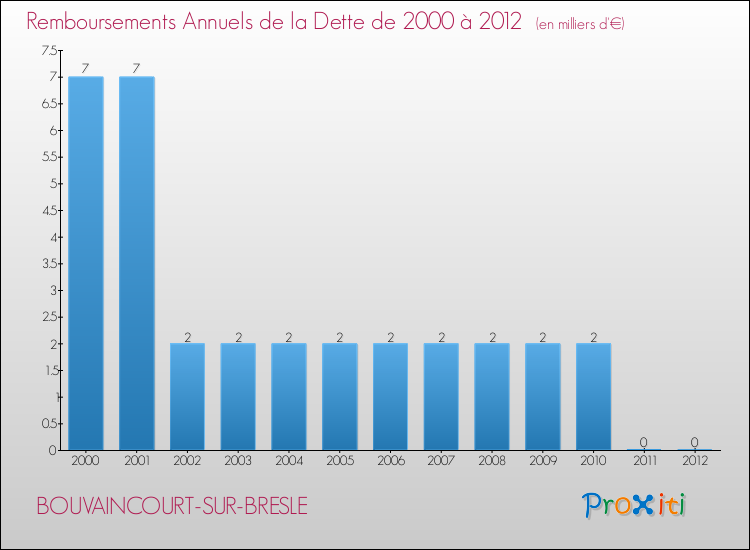 Evolution de l'annuité de la dette pour la commune de BOUVAINCOURT-SUR-BRESLE de 2000 à 2012 Annuités de la dette pour BOUVAINCOURT-SUR-BRESLE de 2000 à 2012