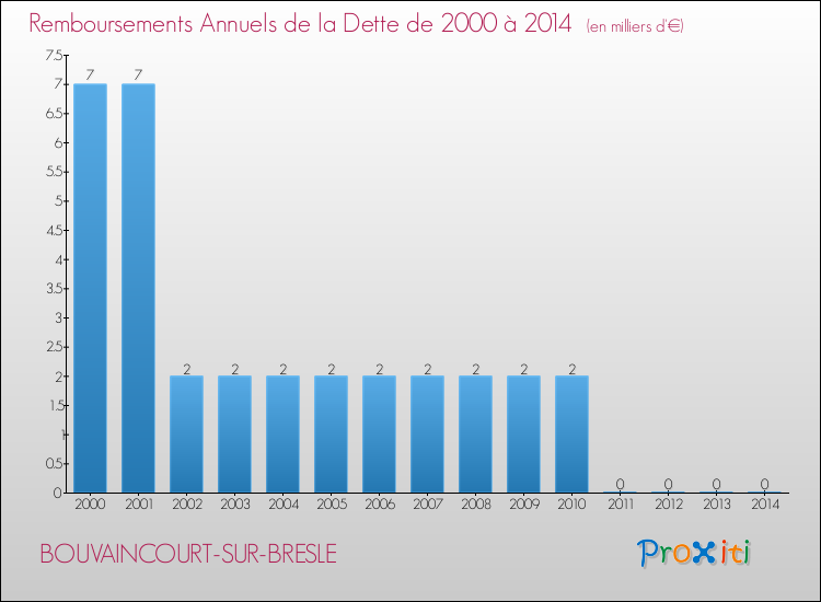 Evolution de l'annuité de la dette pour la commune de BOUVAINCOURT-SUR-BRESLE de 2000 à 2014 Annuités de la dette pour BOUVAINCOURT-SUR-BRESLE de 2000 à 2014