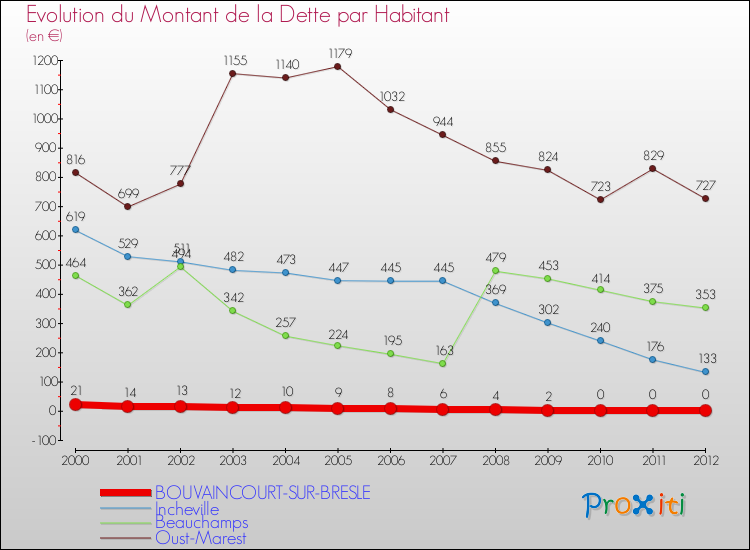 Evolution de la dette par habitant pour la commune de BOUVAINCOURT-SUR-BRESLE et les communes proches de 2000 à 2012 Comparaison de la dette par habitant pour BOUVAINCOURT-SUR-BRESLE et les communes voisines de 2000 à 2012