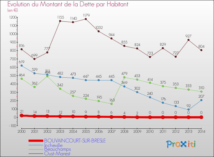 Evolution de la dette par habitant pour la commune de BOUVAINCOURT-SUR-BRESLE et les communes proches de 2000 à 2014 Comparaison de la dette par habitant pour BOUVAINCOURT-SUR-BRESLE et les communes voisines de 2000 à 2014