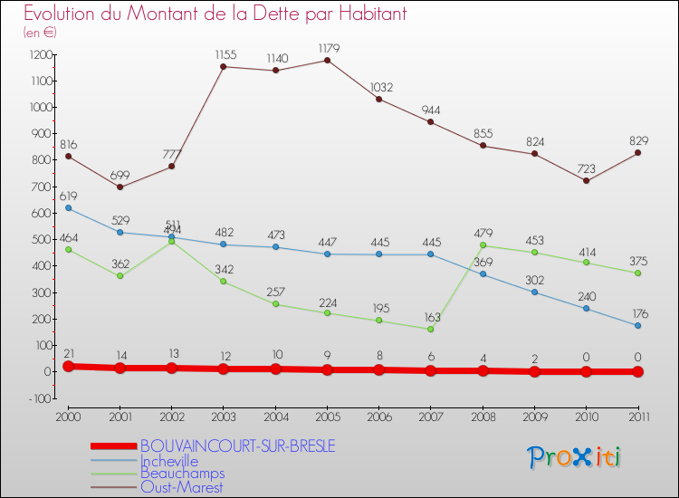 Evolution de la dette par habitant pour la commune de BOUVAINCOURT-SUR-BRESLE et les communes proches Comparaison de la dette par habitant pour BOUVAINCOURT-SUR-BRESLE et les communes voisines