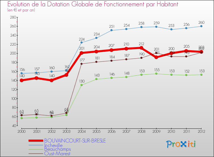 Evolution et montant de la dotation globale de fonctionnement par Habitant pour BOUVAINCOURT-SUR-BRESLE et les communes proches Comparaison des dotations globales de fonctionnement par habitant pour BOUVAINCOURT-SUR-BRESLE et les communes voisines