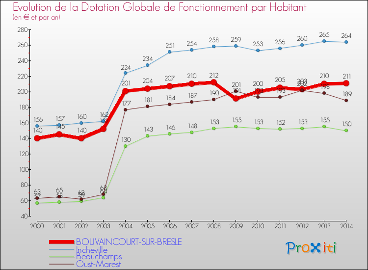 Evolution et montant de la dotation globale de fonctionnement par Habitant pour BOUVAINCOURT-SUR-BRESLE et les communes proches de 2000 à 2014. Comparaison des dotations globales de fonctionnement par habitant pour BOUVAINCOURT-SUR-BRESLE et les communes voisines de 2000 à 2014.
