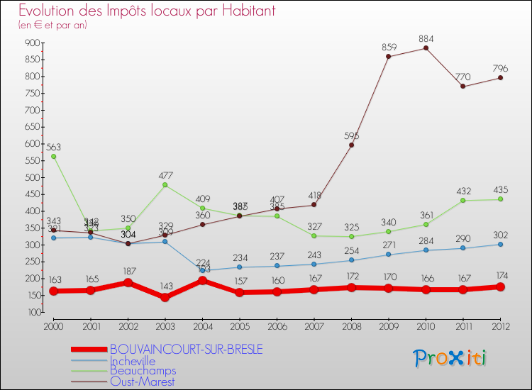 Evolution et montant des impôts locaux par Habitant pour BOUVAINCOURT-SUR-BRESLE et les communes proches Comparaison des impôts locaux par habitant pour BOUVAINCOURT-SUR-BRESLE et les communes voisines