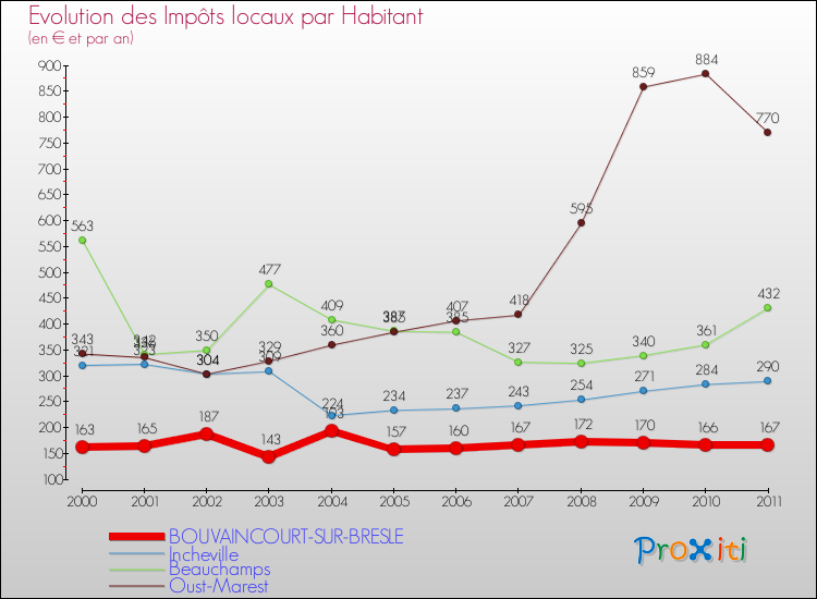Evolution et montant des impôts locaux par Habitant pour BOUVAINCOURT-SUR-BRESLE et les communes proches Comparaison des impôts locaux par habitant pour BOUVAINCOURT-SUR-BRESLE et les communes voisines