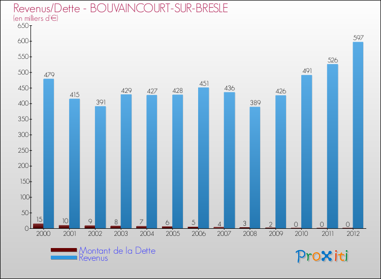 Evolution comparée de la dette et des revenus pour la commune de BOUVAINCOURT-SUR-BRESLE de 2000 à 2012 Comparaison de la dette et des revenus pour BOUVAINCOURT-SUR-BRESLE de 2000 à 2012