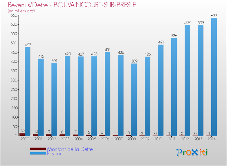 Evolution comparée de la dette et des revenus pour la commune de BOUVAINCOURT-SUR-BRESLE de 2000 à 2014 Comparaison de la dette et des revenus pour BOUVAINCOURT-SUR-BRESLE de 2000 à 2014