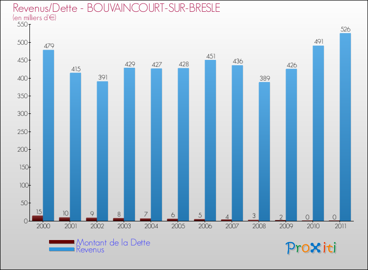Evolution comparée de la dette et des revenus pour la commune de BOUVAINCOURT-SUR-BRESLE de 2000 à 2011 Comparaison de la dette et des revenus pour BOUVAINCOURT-SUR-BRESLE de 2000 à 2011