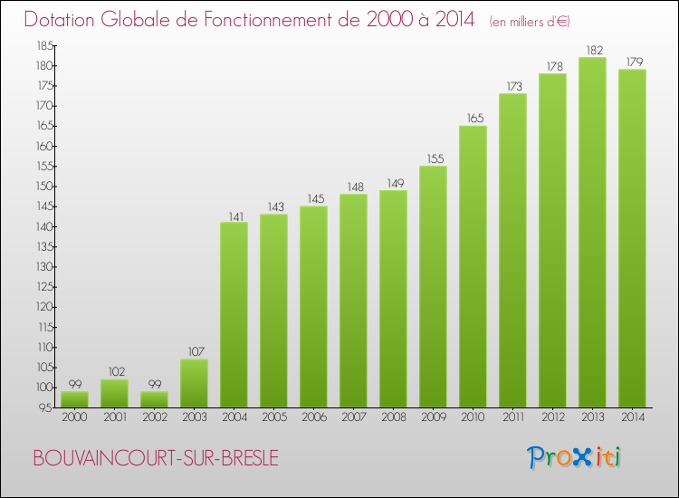 Evolution du montant de la Dotation Globale de Fonctionnement pour la commune de BOUVAINCOURT-SUR-BRESLE de 2000 à 2014 Evolution du montant de la Dotation Globale de Fonctionnement pour BOUVAINCOURT-SUR-BRESLE de 2000 à 2014