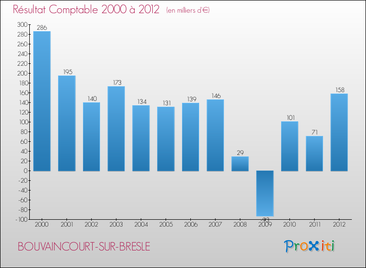 Evolution du résultat comptable pour la commune de BOUVAINCOURT-SUR-BRESLE de 2000 à 2012 Evolution du résultat comptable pour BOUVAINCOURT-SUR-BRESLE de 2000 à 2012