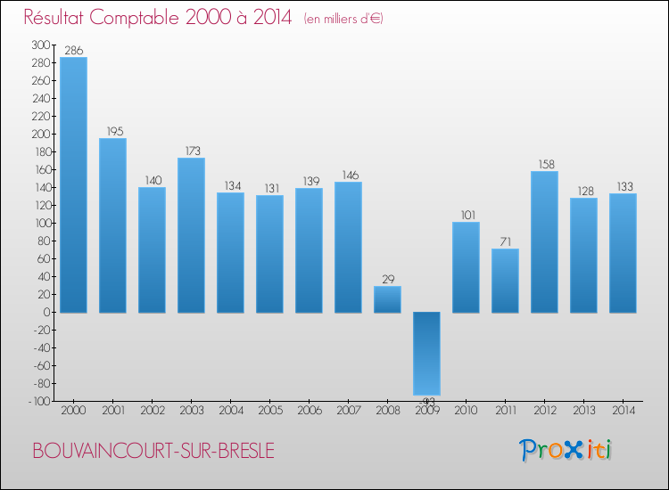 Evolution du résultat comptable pour la commune de BOUVAINCOURT-SUR-BRESLE de 2000 à 2014 Evolution du résultat comptable pour BOUVAINCOURT-SUR-BRESLE de 2000 à 2014