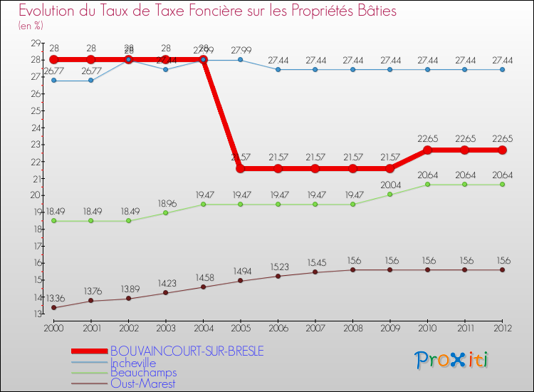 Evolution du taux de la taxe foncière sur le bati pour BOUVAINCOURT-SUR-BRESLE et les communes proches de 2000 à 2012 Comparaison des taux de taxe foncière sur le bati pour BOUVAINCOURT-SUR-BRESLE et les communes voisines de 2000 à 2012