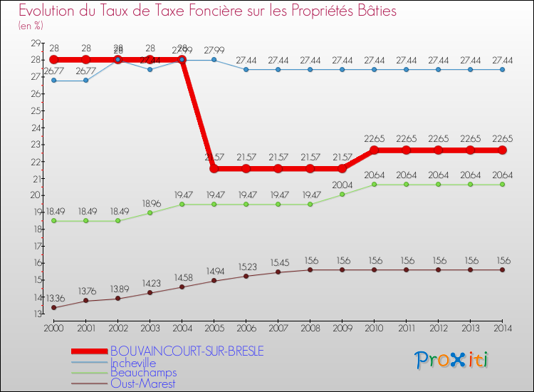 Evolution du taux de la taxe foncière sur le bati pour BOUVAINCOURT-SUR-BRESLE et les communes proches de 2000 à 2014 Comparaison des taux de taxe foncière sur le bati pour BOUVAINCOURT-SUR-BRESLE et les communes voisines de 2000 à 2014