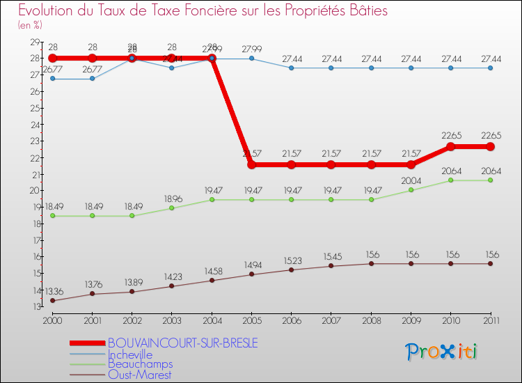 Evolution du taux de la taxe foncière sur le bati pour BOUVAINCOURT-SUR-BRESLE et les communes proches Comparaison des taux de taxe foncière sur le bati pour BOUVAINCOURT-SUR-BRESLE et les communes voisines