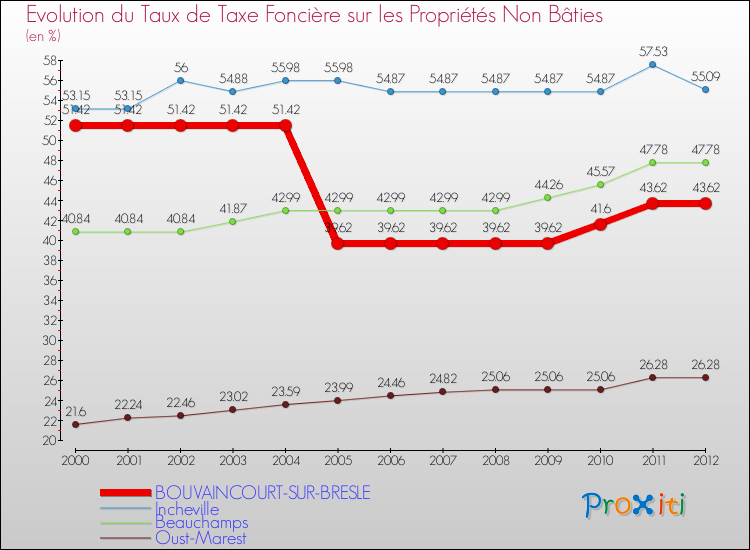 Evolution du taux de la taxe foncière sur les immeubles et terrains non batis pour BOUVAINCOURT-SUR-BRESLE et les communes proches de 2000 à 2012 Comparaison des taux de la taxe foncière sur les immeubles et terrains non batis pour BOUVAINCOURT-SUR-BRESLE et les communes voisines de 2000 à 2012