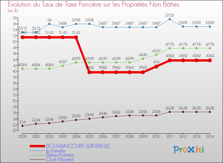 Evolution du taux de la taxe foncière sur les immeubles et terrains non batis pour BOUVAINCOURT-SUR-BRESLE et les communes proches de 2000 à 2014 Comparaison des taux de la taxe foncière sur les immeubles et terrains non batis pour BOUVAINCOURT-SUR-BRESLE et les communes voisines de 2000 à 2014