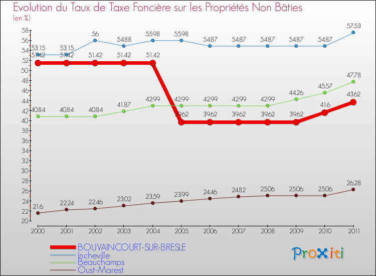 Evolution du taux de la taxe foncière sur les immeubles et terrains non batis pour BOUVAINCOURT-SUR-BRESLE et les communes proches Comparaison des taux de la taxe foncière sur les immeubles et terrains non batis pour BOUVAINCOURT-SUR-BRESLE et les communes voisines